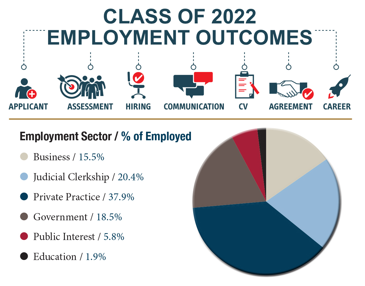 Class of 2022 Employment Outcomes by Industry breakdown